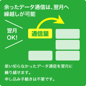 余ったデータ通信は、翌月へ繰越しが可能